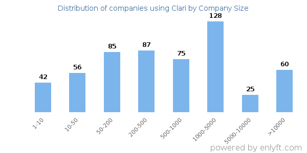 Companies using Clari, by size (number of employees)