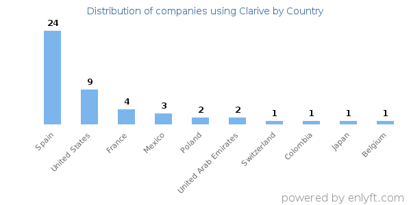 Clarive customers by country