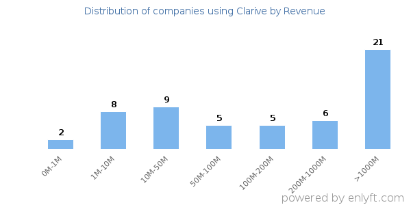 Clarive clients - distribution by company revenue
