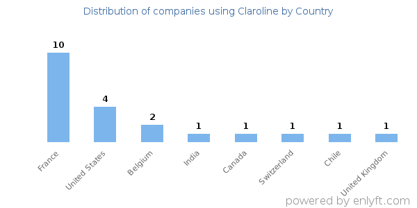 Claroline customers by country