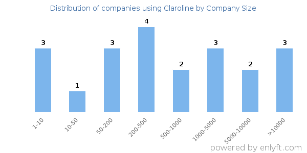 Companies using Claroline, by size (number of employees)