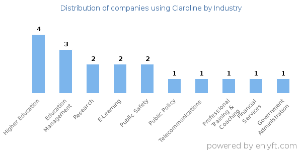 Companies using Claroline - Distribution by industry