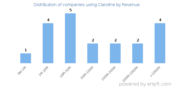Claroline clients - distribution by company revenue