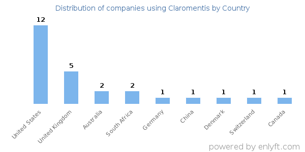 Claromentis customers by country
