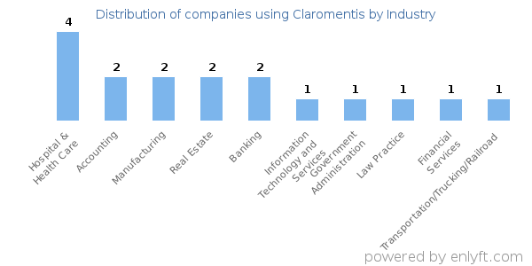 Companies using Claromentis - Distribution by industry