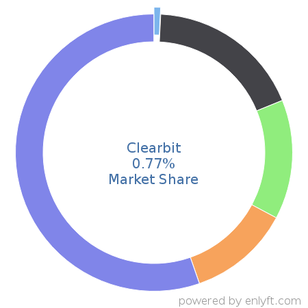 Clearbit market share in Marketing Analytics is about 0.77%