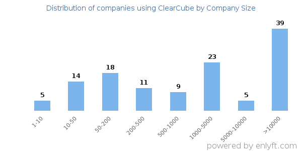 Companies using ClearCube, by size (number of employees)