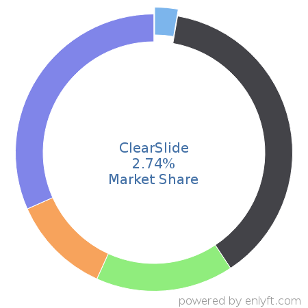 ClearSlide market share in Sales Engagement Platform is about 2.74%