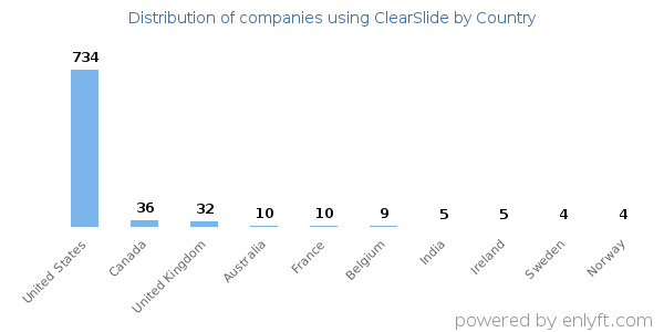ClearSlide customers by country