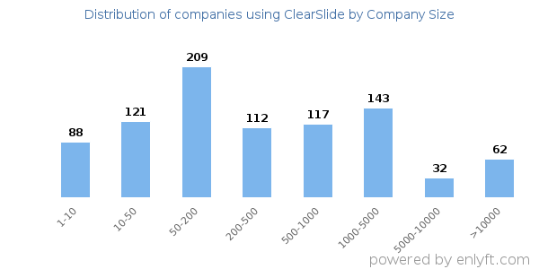 Companies using ClearSlide, by size (number of employees)
