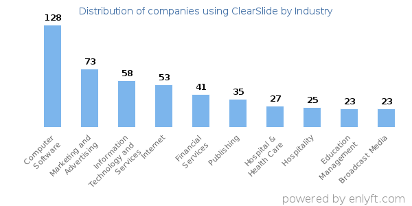 Companies using ClearSlide - Distribution by industry