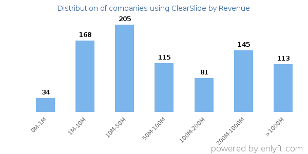 ClearSlide clients - distribution by company revenue