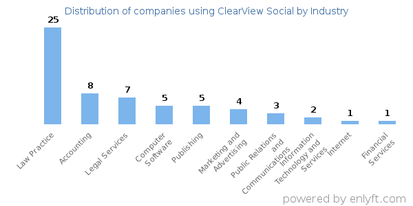 Companies using ClearView Social - Distribution by industry