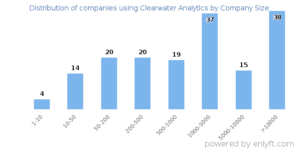 Companies using Clearwater Analytics, by size (number of employees)
