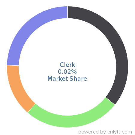 Clerk market share in Web Analytics is about 0.02%