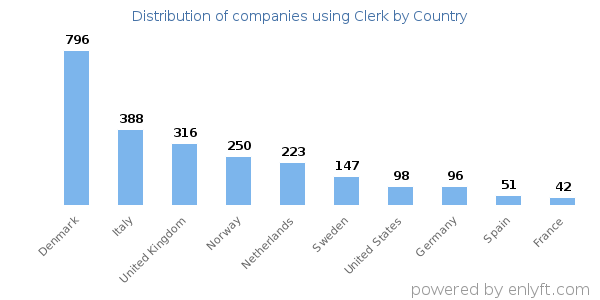 Clerk customers by country