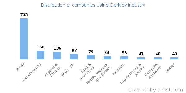 Companies using Clerk - Distribution by industry