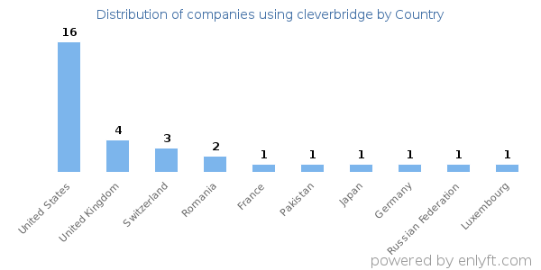 cleverbridge customers by country