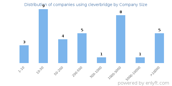 Companies using cleverbridge, by size (number of employees)