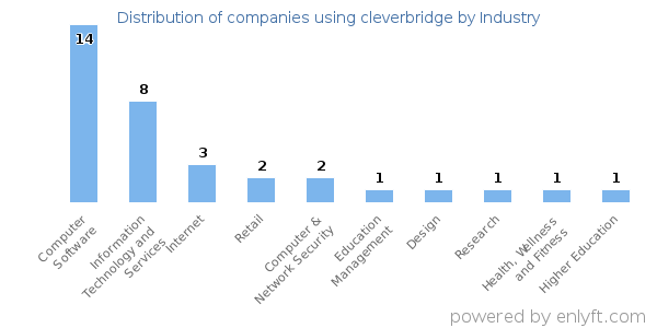 Companies using cleverbridge - Distribution by industry