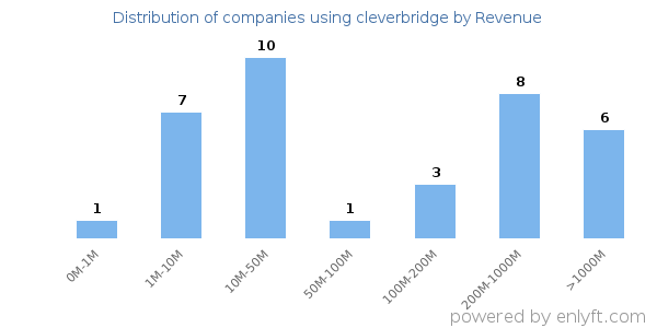 cleverbridge clients - distribution by company revenue