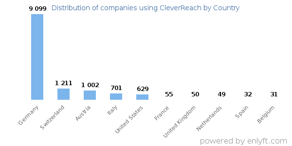 CleverReach customers by country