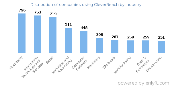 Companies using CleverReach - Distribution by industry
