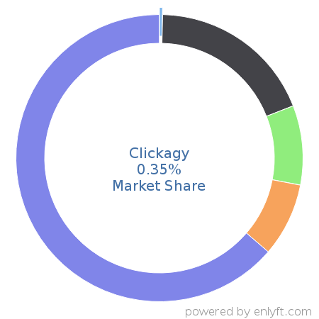 Clickagy market share in Analytics is about 0.35%