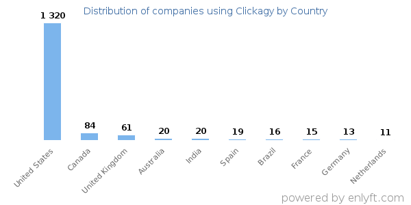 Clickagy customers by country