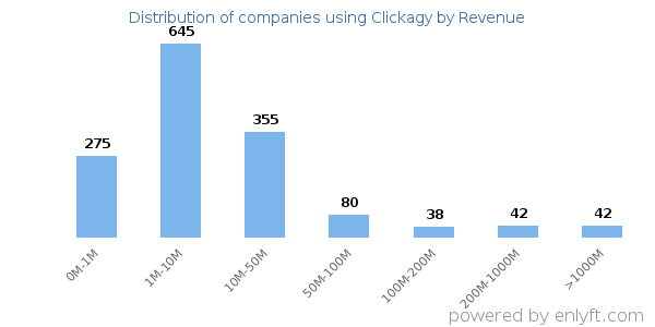 Clickagy clients - distribution by company revenue