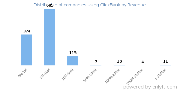ClickBank clients - distribution by company revenue