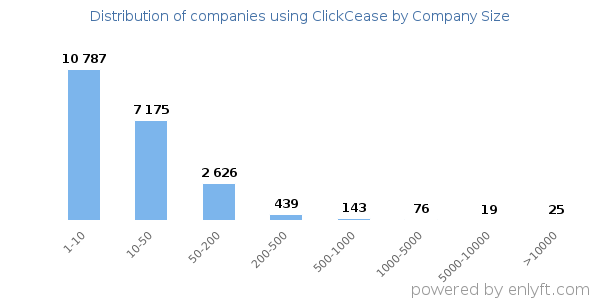 Companies using ClickCease, by size (number of employees)