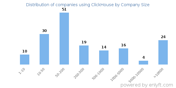 Companies using ClickHouse, by size (number of employees)