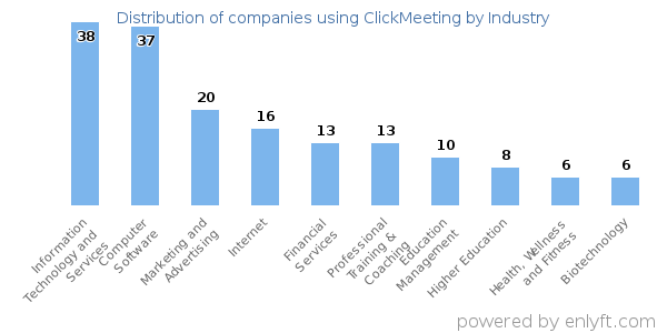 Companies using ClickMeeting - Distribution by industry
