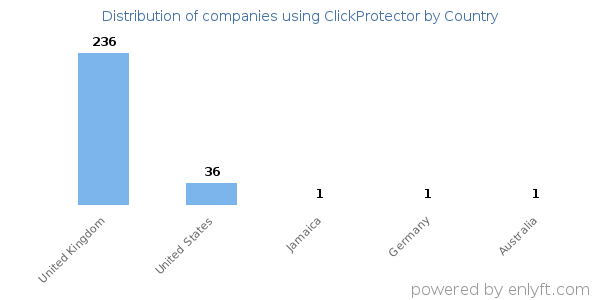 ClickProtector customers by country