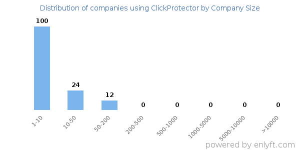 Companies using ClickProtector, by size (number of employees)