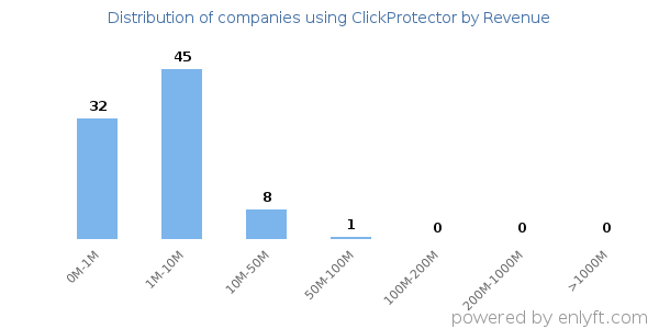 ClickProtector clients - distribution by company revenue