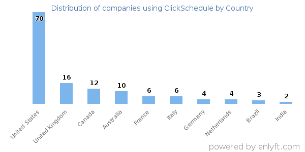 ClickSchedule customers by country