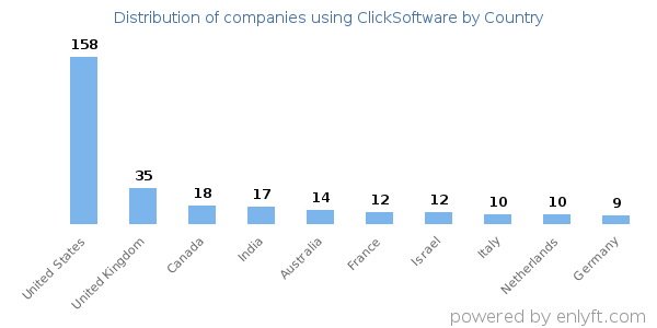 ClickSoftware customers by country