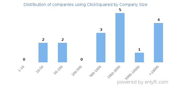 Companies using ClickSquared, by size (number of employees)