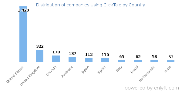 ClickTale customers by country