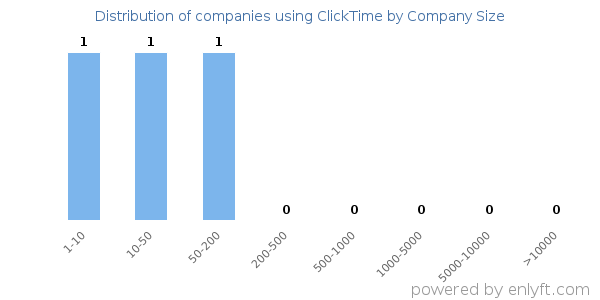 Companies using ClickTime, by size (number of employees)