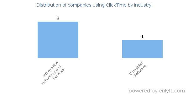Companies using ClickTime - Distribution by industry