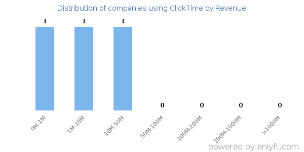 ClickTime clients - distribution by company revenue