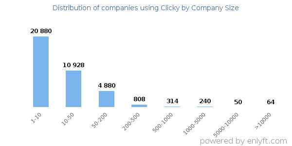 Companies using Clicky, by size (number of employees)