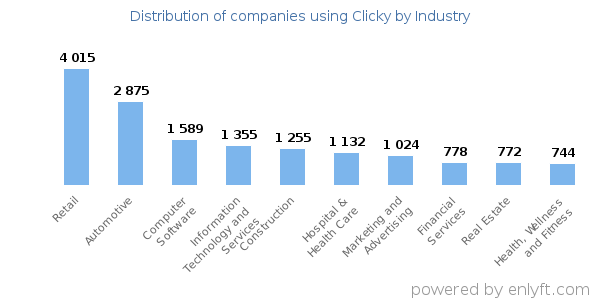 Companies using Clicky - Distribution by industry