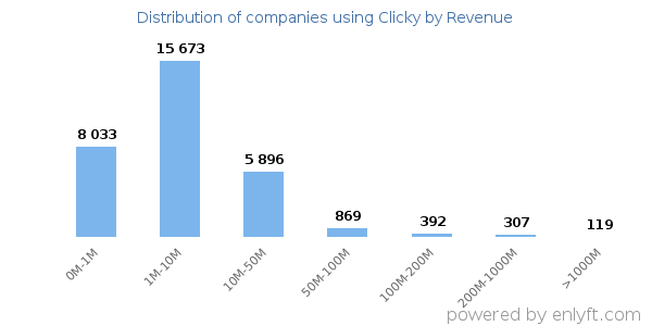 Clicky clients - distribution by company revenue