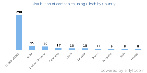 Clinch customers by country
