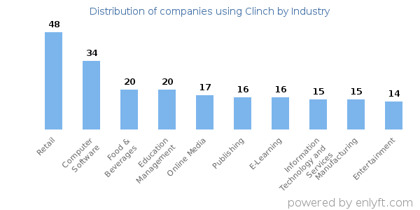 Companies using Clinch - Distribution by industry