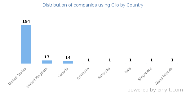 Clio customers by country